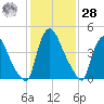 Salem Canal tide chart for Thursday, January 28, 2021