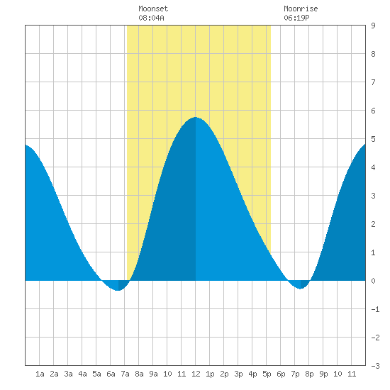 Salem Canal tide chart for Friday, January 29, 2021
