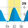Salem Canal tide chart for Friday, January 29, 2021