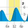 Salem Canal tide chart for Saturday, January 2, 2021