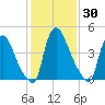 Salem Canal tide chart for Saturday, January 30, 2021