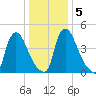 Salem Canal tide chart for Tuesday, January 5, 2021