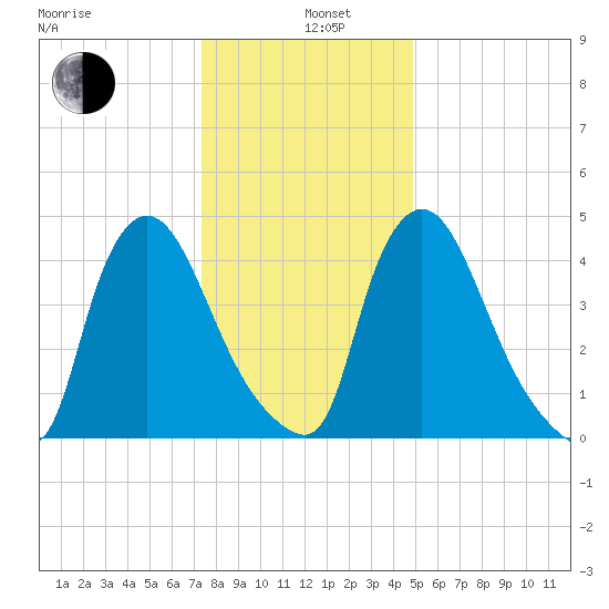 Salem Canal tide chart for Wednesday, January 6, 2021