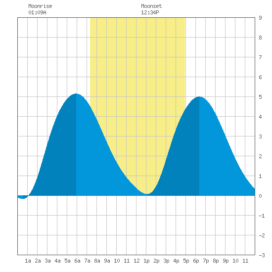 Salem Canal tide chart for Thursday, January 7, 2021