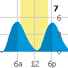 Salem Canal tide chart for Thursday, January 7, 2021