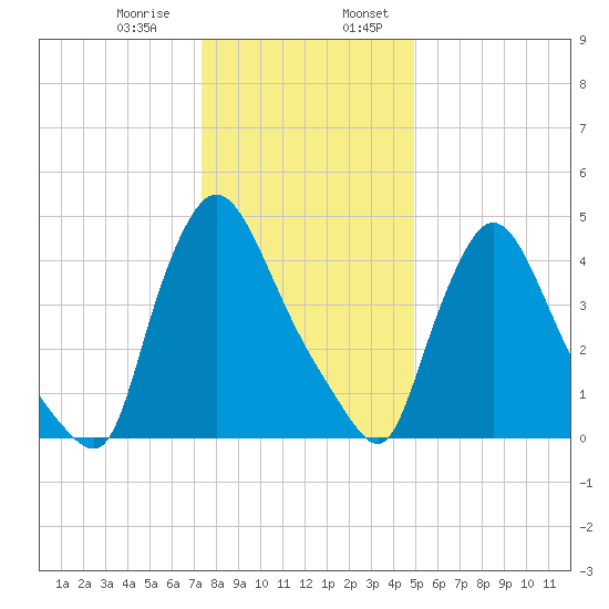 Salem Canal tide chart for Saturday, January 9, 2021