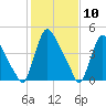 Salem Canal tide chart for Wednesday, February 10, 2021