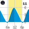 Salem Canal tide chart for Thursday, February 11, 2021