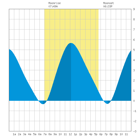 Salem Canal tide chart for Friday, February 12, 2021