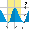 Salem Canal tide chart for Friday, February 12, 2021