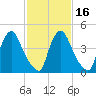 Salem Canal tide chart for Tuesday, February 16, 2021