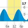 Salem Canal tide chart for Wednesday, February 17, 2021