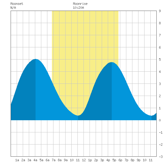 Salem Canal tide chart for Thursday, February 18, 2021