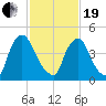 Salem Canal tide chart for Friday, February 19, 2021