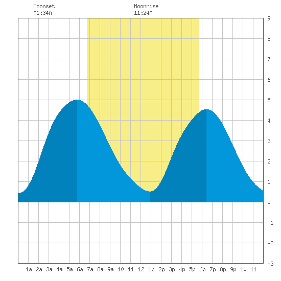 Salem Canal tide chart for Saturday, February 20, 2021