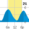Salem Canal tide chart for Sunday, February 21, 2021