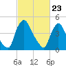 Salem Canal tide chart for Tuesday, February 23, 2021