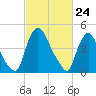 Salem Canal tide chart for Wednesday, February 24, 2021