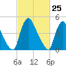 Salem Canal tide chart for Thursday, February 25, 2021