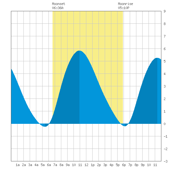 Salem Canal tide chart for Friday, February 26, 2021