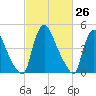 Salem Canal tide chart for Friday, February 26, 2021