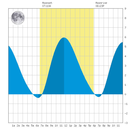 Salem Canal tide chart for Saturday, February 27, 2021