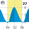 Salem Canal tide chart for Saturday, February 27, 2021
