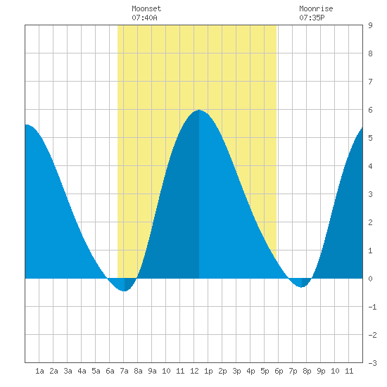 Salem Canal tide chart for Sunday, February 28, 2021