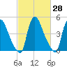 Salem Canal tide chart for Sunday, February 28, 2021