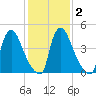 Salem Canal tide chart for Tuesday, February 2, 2021