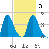 Salem Canal tide chart for Wednesday, February 3, 2021