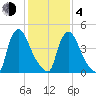 Salem Canal tide chart for Thursday, February 4, 2021