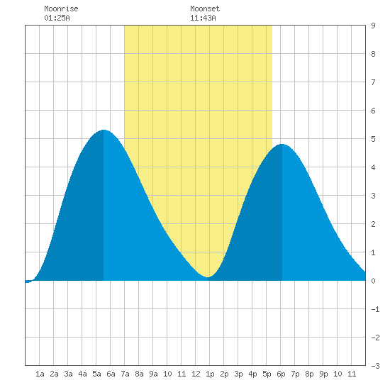 Salem Canal tide chart for Friday, February 5, 2021