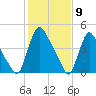 Salem Canal tide chart for Tuesday, February 9, 2021