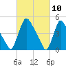 Salem Canal tide chart for Wednesday, March 10, 2021