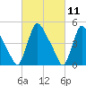 Salem Canal tide chart for Thursday, March 11, 2021