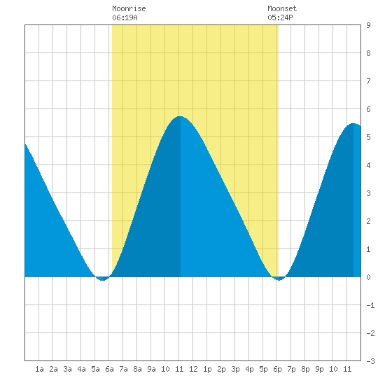 Salem Canal tide chart for Friday, March 12, 2021