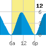 Salem Canal tide chart for Friday, March 12, 2021