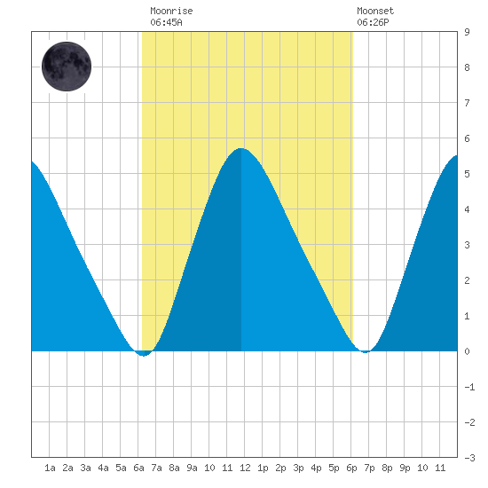 Salem Canal tide chart for Saturday, March 13, 2021