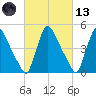 Salem Canal tide chart for Saturday, March 13, 2021