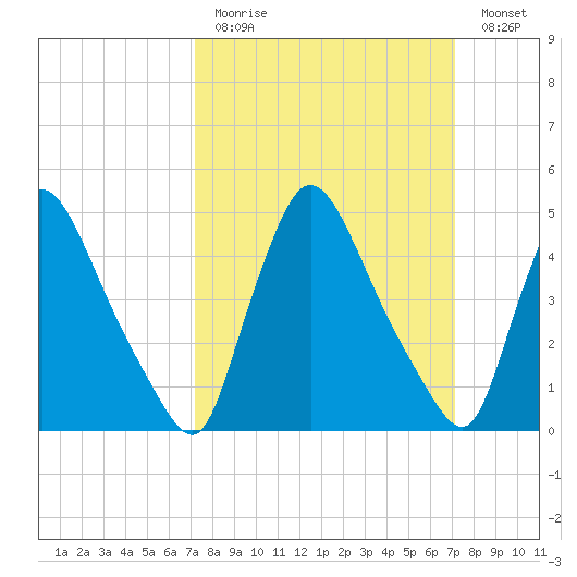 Salem Canal tide chart for Sunday, March 14, 2021