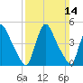 Salem Canal tide chart for Sunday, March 14, 2021