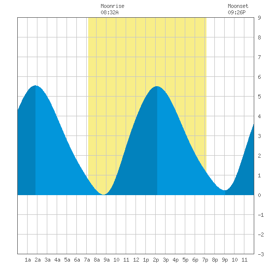 Salem Canal tide chart for Monday, March 15, 2021