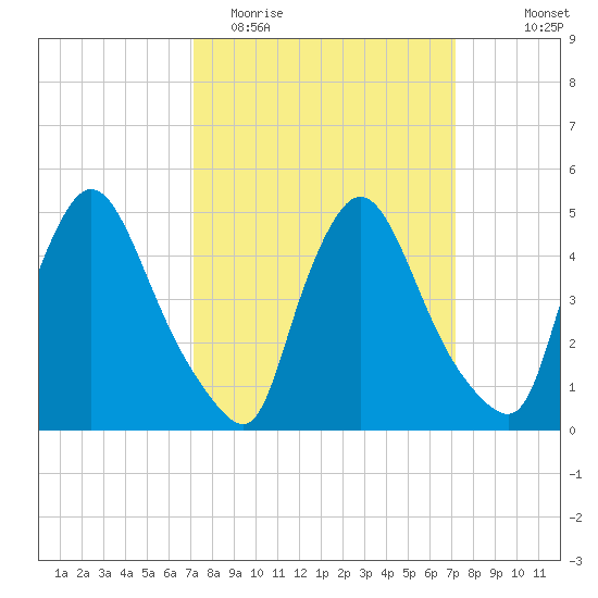 Salem Canal tide chart for Tuesday, March 16, 2021