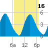 Salem Canal tide chart for Tuesday, March 16, 2021