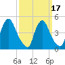 Salem Canal tide chart for Wednesday, March 17, 2021
