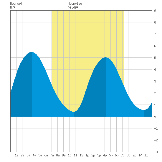 Salem Canal tide chart for Thursday, March 18, 2021