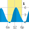 Salem Canal tide chart for Monday, March 1, 2021