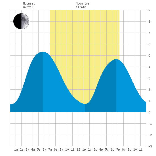 Salem Canal tide chart for Sunday, March 21, 2021