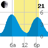 Salem Canal tide chart for Sunday, March 21, 2021